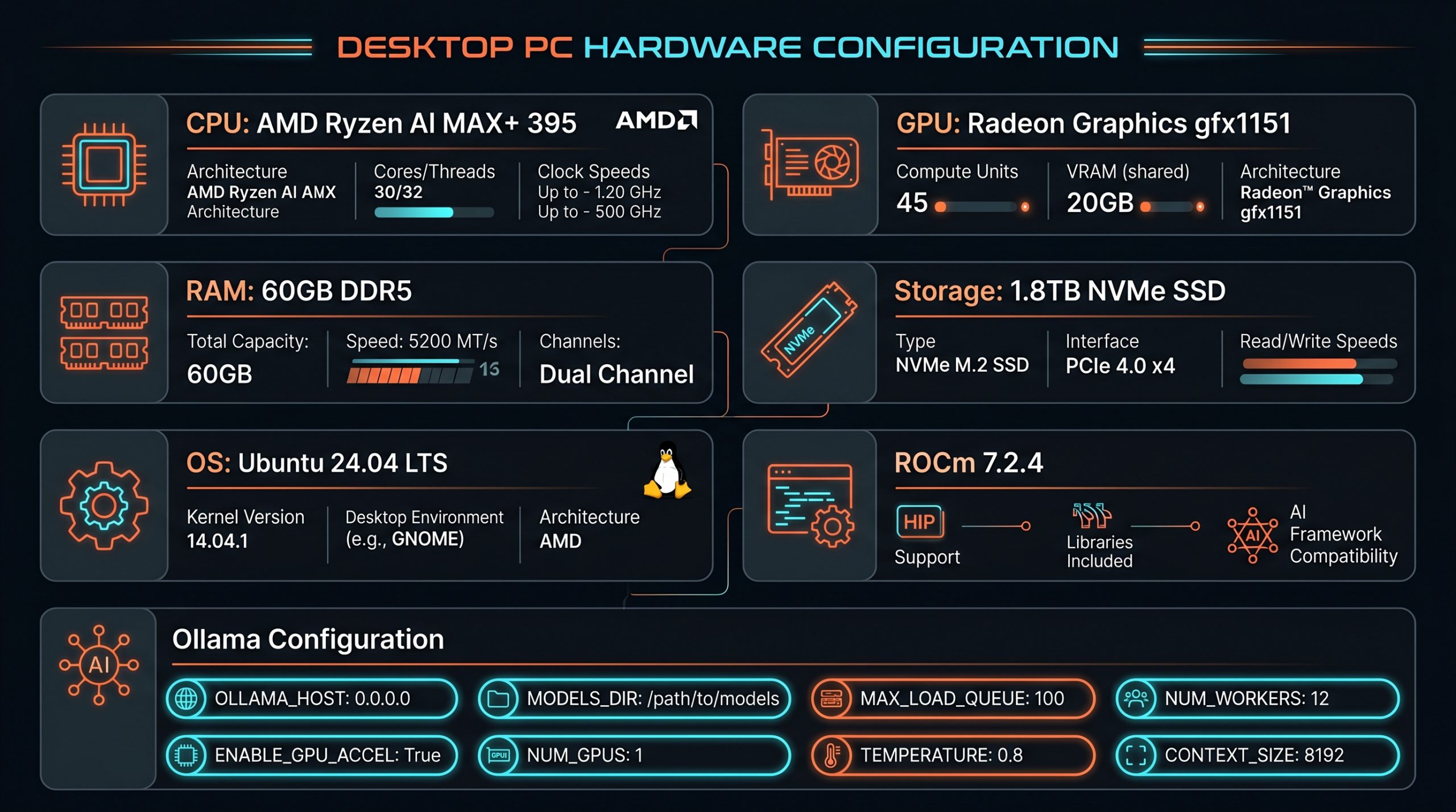 Hardware-Konfiguration: AMD Ryzen AI MAX+ 395, Radeon Graphics, Ubuntu 24.04, ROCm 7.2.4, Ollama Setup